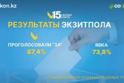 ИКСИ "Социс-А" объявил результаты экзитпола на референдуме по принятию новой Конституции РК