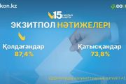 "Социс-А" ҚР жаңа Конституциясын қабылдау жөніндегі референдумдағы экзитпол нәтижелерін жариялады